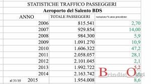 tabella dati aeroporto